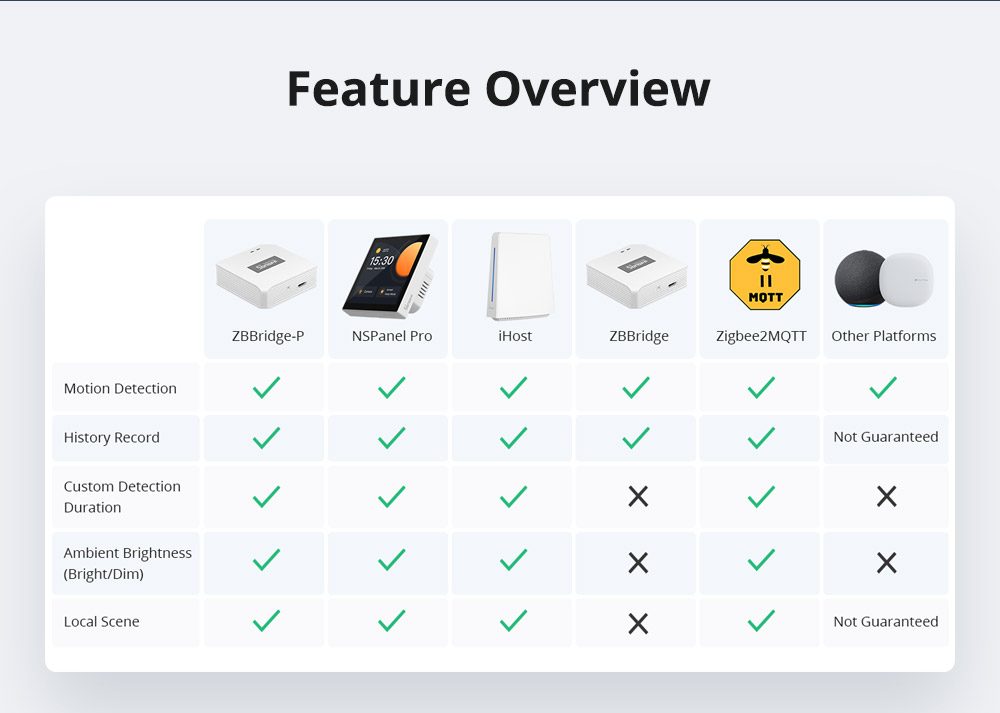 Senzor de miscare Sonoff zigbee SNZB-03P