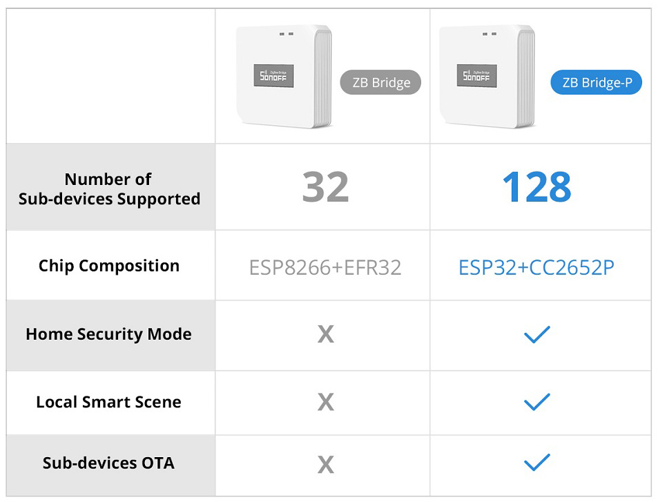 Sonoff hub inteligent Sonoff Zbridge-P